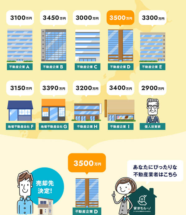 リースバック一括査定